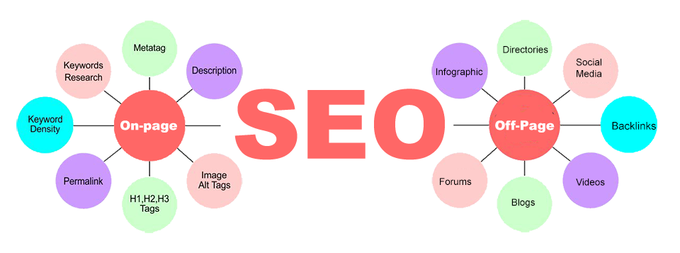 SEO Positioning: On-Page SEO, Off-Page SEO